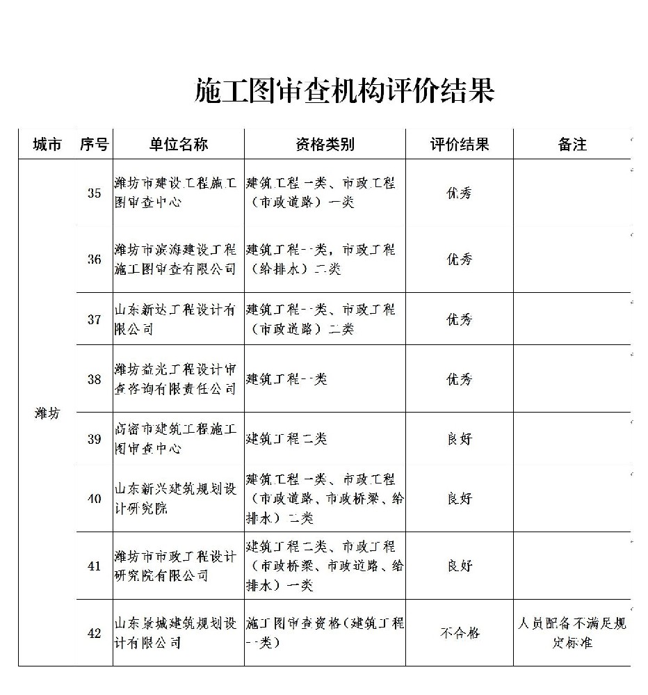 “双随机、一公开”评价结果附件潍坊1、2、3_01.jpg